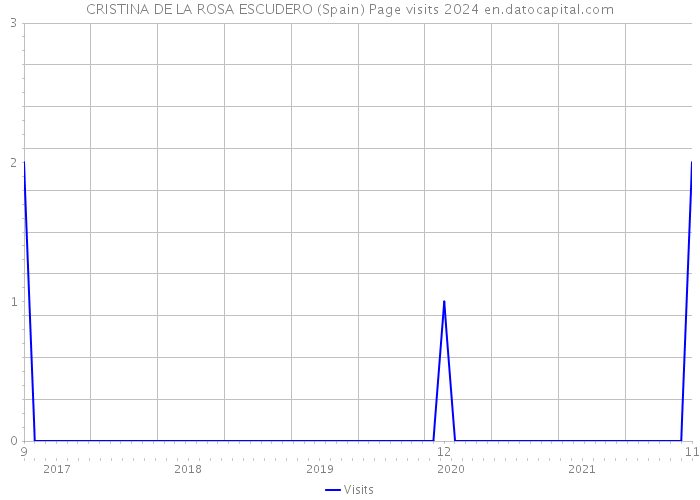 CRISTINA DE LA ROSA ESCUDERO (Spain) Page visits 2024 