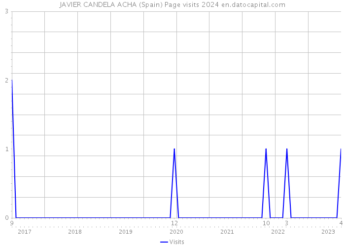 JAVIER CANDELA ACHA (Spain) Page visits 2024 