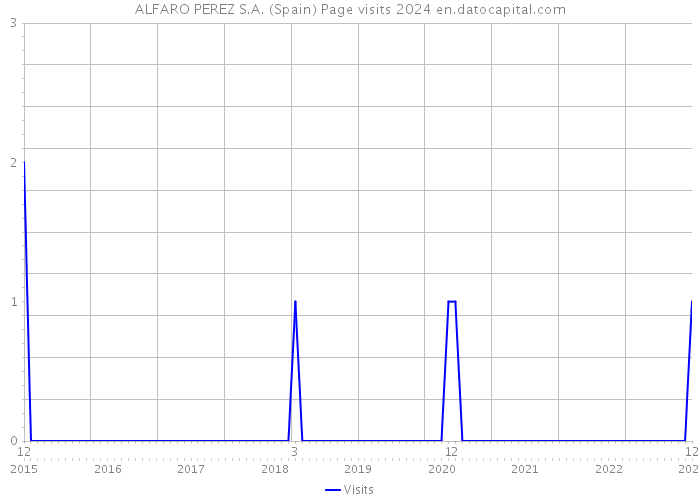 ALFARO PEREZ S.A. (Spain) Page visits 2024 