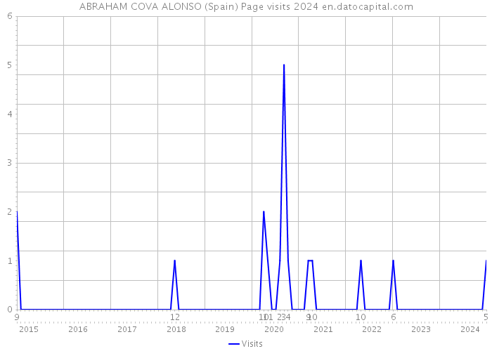 ABRAHAM COVA ALONSO (Spain) Page visits 2024 