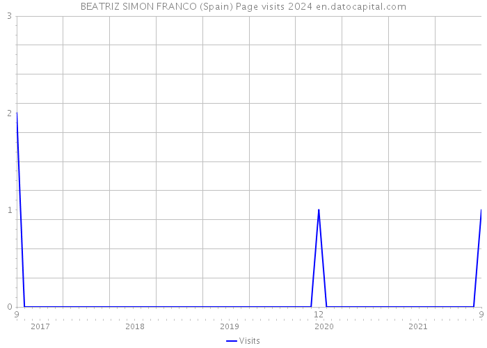 BEATRIZ SIMON FRANCO (Spain) Page visits 2024 