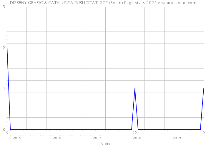 DISSENY GRAFIC & CATALUNYA PUBLICITAT, SCP (Spain) Page visits 2024 