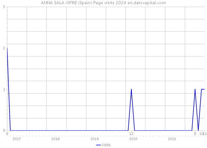 ANNA SALA XIFRE (Spain) Page visits 2024 