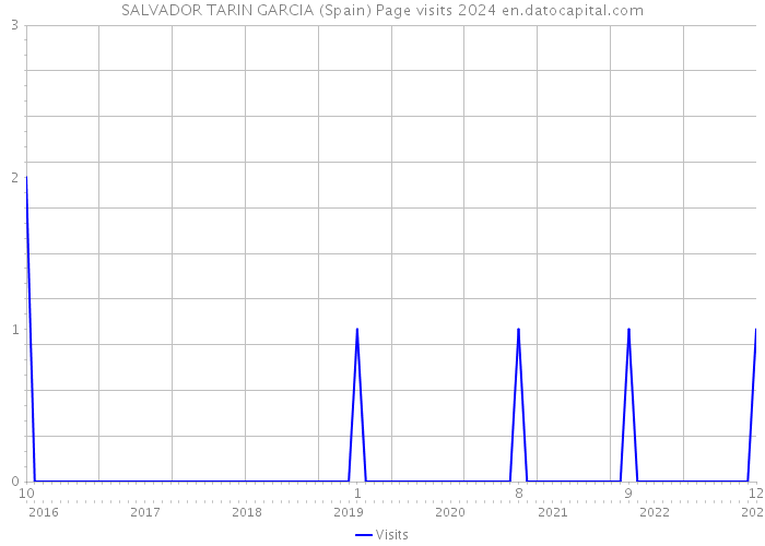 SALVADOR TARIN GARCIA (Spain) Page visits 2024 