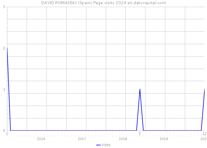 DAVID ROMANSKI (Spain) Page visits 2024 