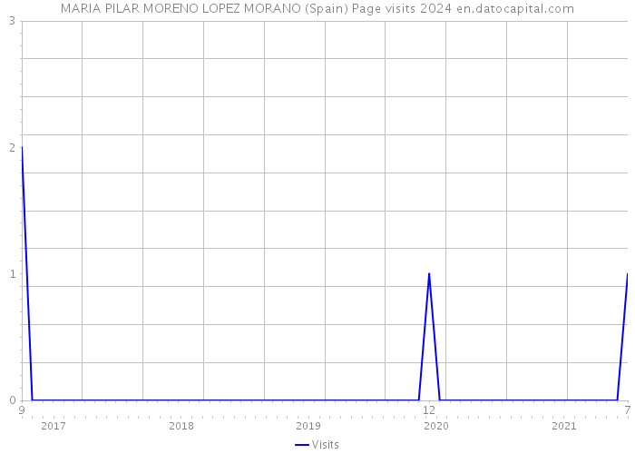 MARIA PILAR MORENO LOPEZ MORANO (Spain) Page visits 2024 