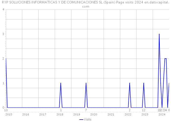 RYP SOLUCIONES INFORMATICAS Y DE COMUNICACIONES SL (Spain) Page visits 2024 