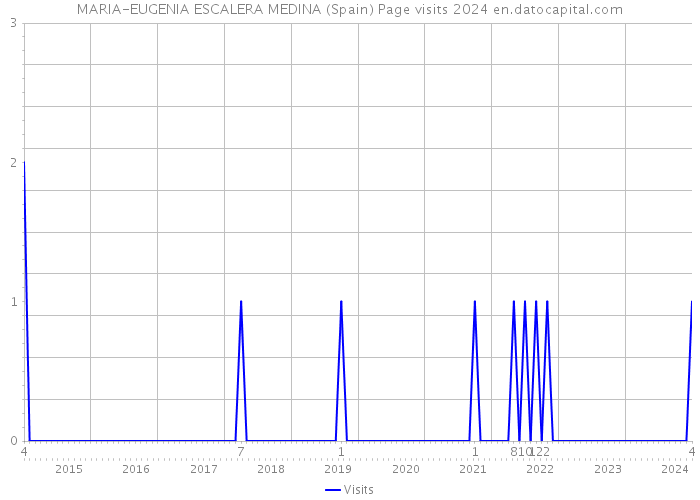 MARIA-EUGENIA ESCALERA MEDINA (Spain) Page visits 2024 