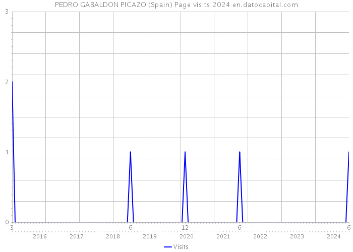 PEDRO GABALDON PICAZO (Spain) Page visits 2024 