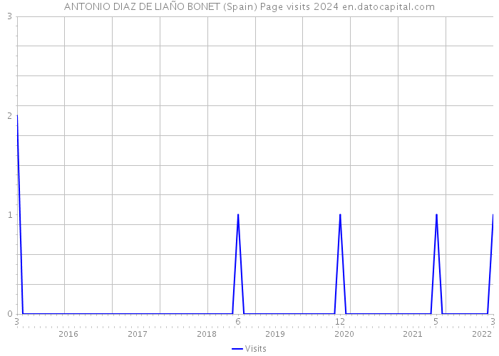 ANTONIO DIAZ DE LIAÑO BONET (Spain) Page visits 2024 