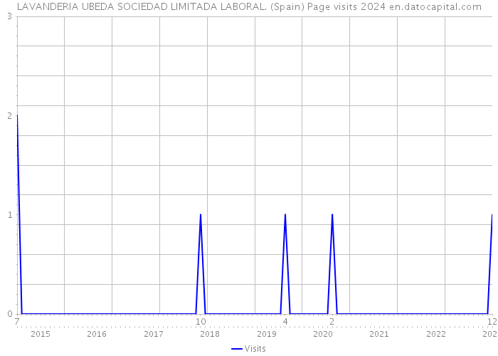 LAVANDERIA UBEDA SOCIEDAD LIMITADA LABORAL. (Spain) Page visits 2024 