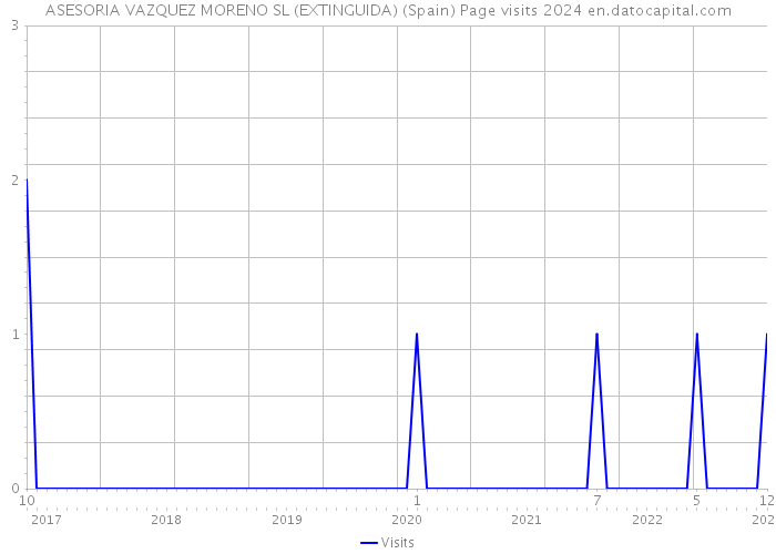 ASESORIA VAZQUEZ MORENO SL (EXTINGUIDA) (Spain) Page visits 2024 