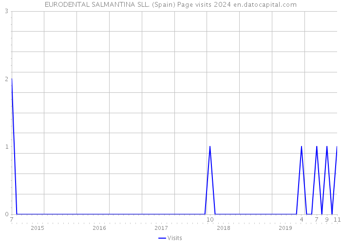 EURODENTAL SALMANTINA SLL. (Spain) Page visits 2024 