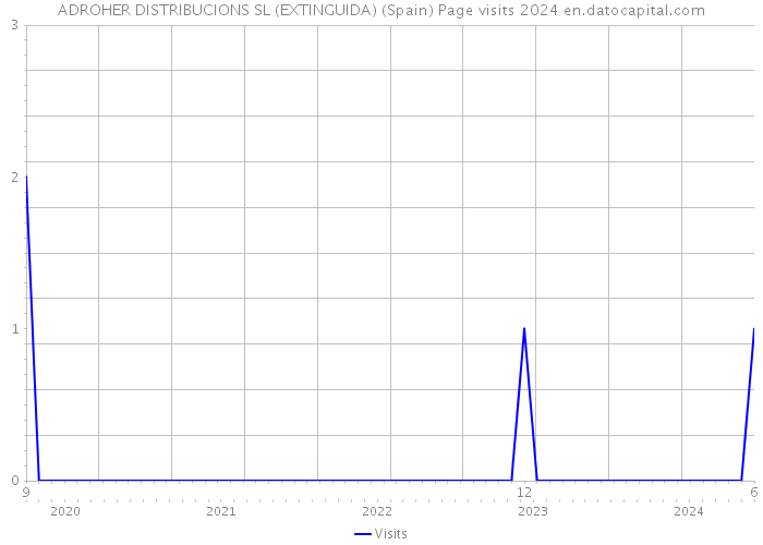 ADROHER DISTRIBUCIONS SL (EXTINGUIDA) (Spain) Page visits 2024 