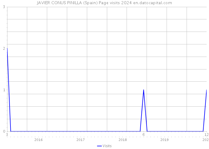 JAVIER CONUS PINILLA (Spain) Page visits 2024 