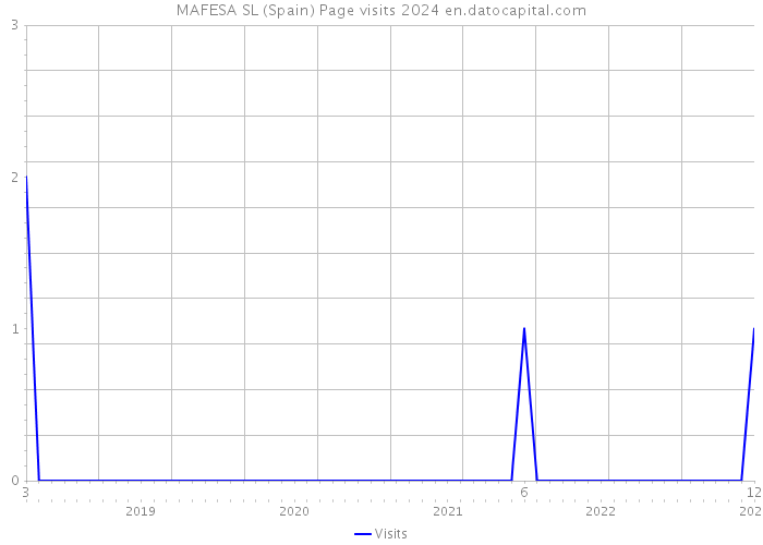 MAFESA SL (Spain) Page visits 2024 
