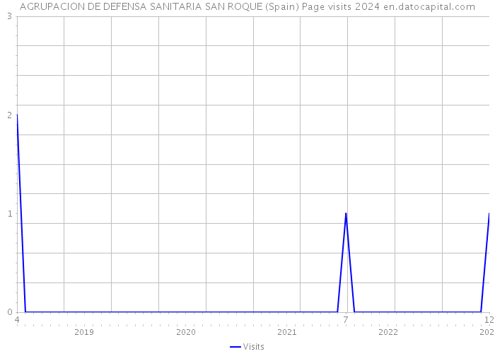 AGRUPACION DE DEFENSA SANITARIA SAN ROQUE (Spain) Page visits 2024 