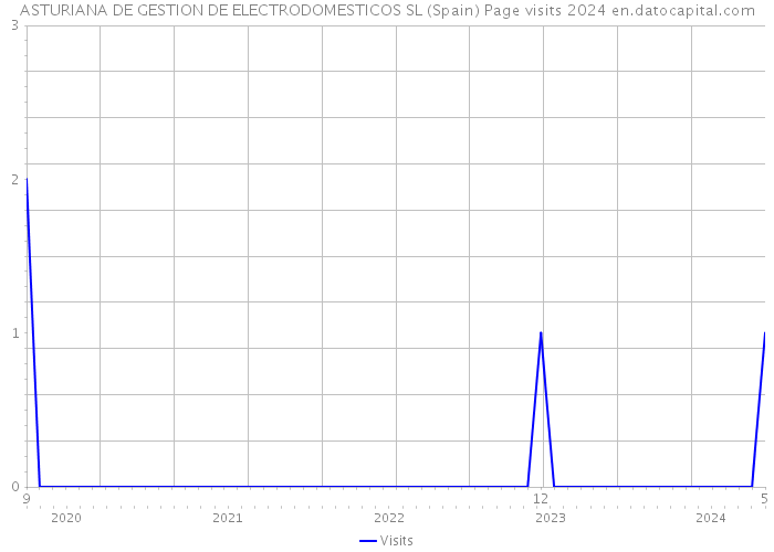 ASTURIANA DE GESTION DE ELECTRODOMESTICOS SL (Spain) Page visits 2024 