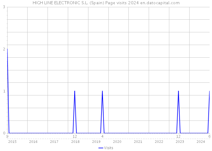 HIGH LINE ELECTRONIC S.L. (Spain) Page visits 2024 