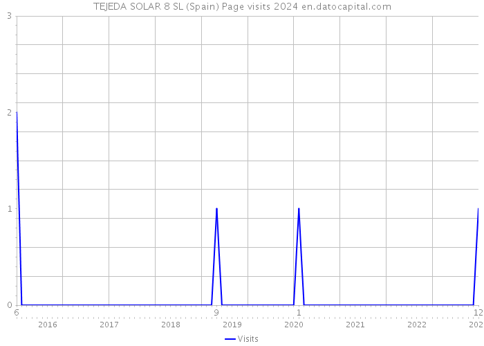 TEJEDA SOLAR 8 SL (Spain) Page visits 2024 