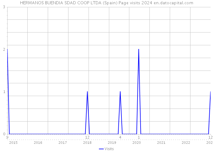 HERMANOS BUENDIA SDAD COOP LTDA (Spain) Page visits 2024 