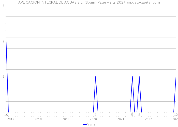 APLICACION INTEGRAL DE AGUAS S.L. (Spain) Page visits 2024 