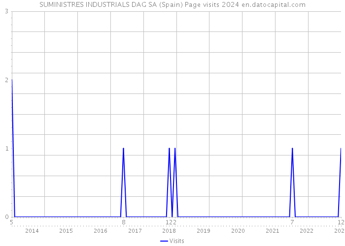 SUMINISTRES INDUSTRIALS DAG SA (Spain) Page visits 2024 