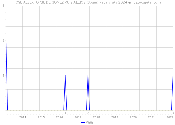 JOSE ALBERTO GIL DE GOMEZ RUIZ ALEJOS (Spain) Page visits 2024 