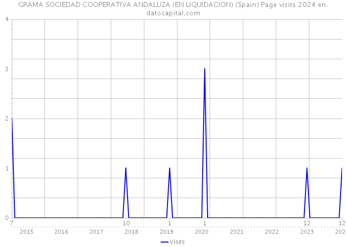 GRAMA SOCIEDAD COOPERATIVA ANDALUZA (EN LIQUIDACION) (Spain) Page visits 2024 