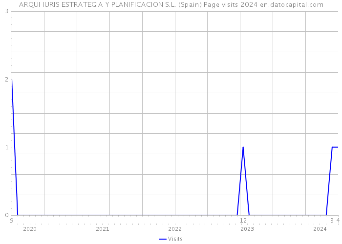 ARQUI IURIS ESTRATEGIA Y PLANIFICACION S.L. (Spain) Page visits 2024 