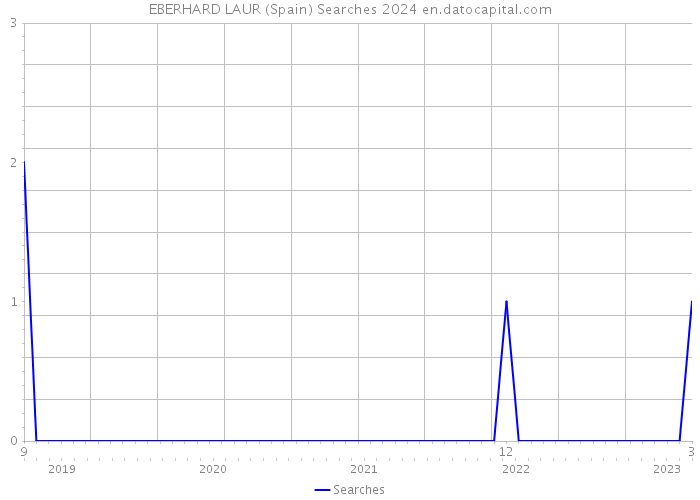 EBERHARD LAUR (Spain) Searches 2024 