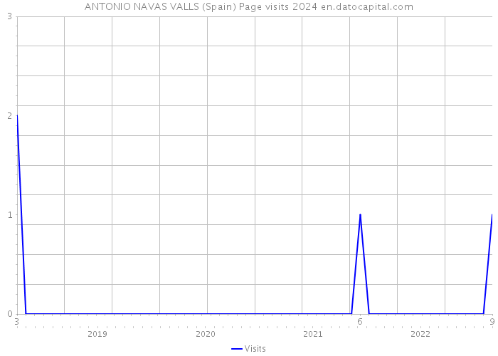 ANTONIO NAVAS VALLS (Spain) Page visits 2024 