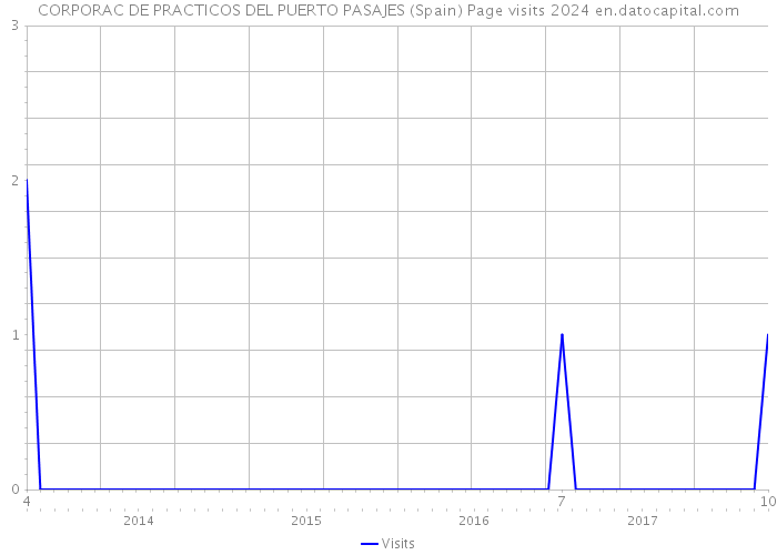 CORPORAC DE PRACTICOS DEL PUERTO PASAJES (Spain) Page visits 2024 