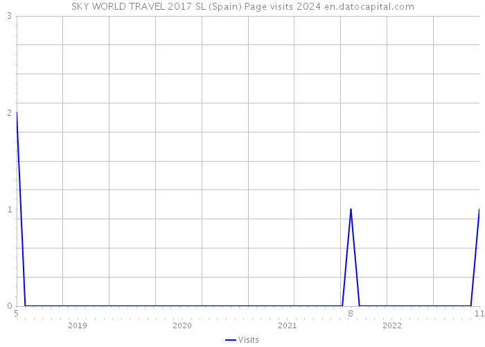 SKY WORLD TRAVEL 2017 SL (Spain) Page visits 2024 