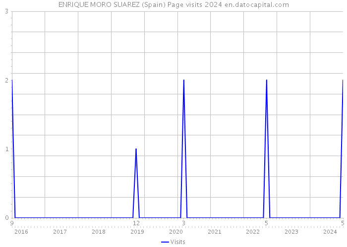 ENRIQUE MORO SUAREZ (Spain) Page visits 2024 