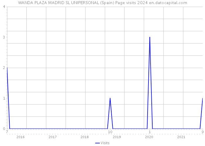 WANDA PLAZA MADRID SL UNIPERSONAL (Spain) Page visits 2024 