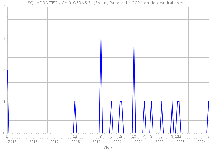 SQUADRA TECNICA Y OBRAS SL (Spain) Page visits 2024 