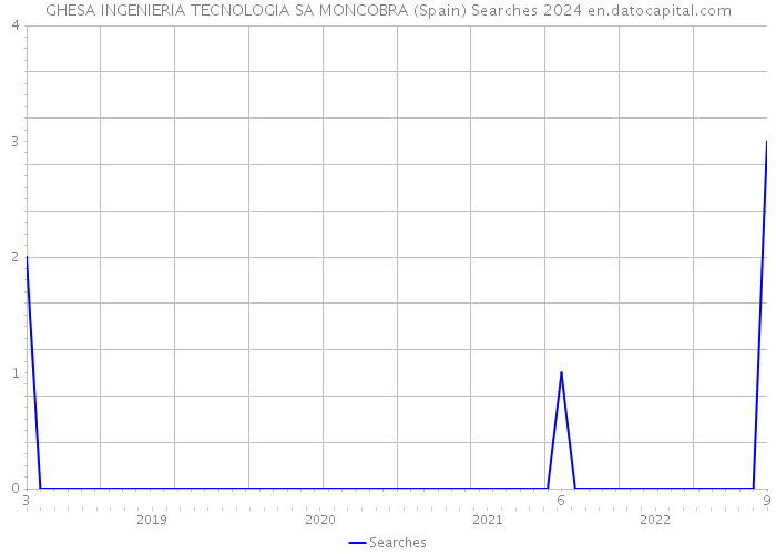 GHESA INGENIERIA TECNOLOGIA SA MONCOBRA (Spain) Searches 2024 