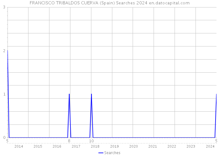 FRANCISCO TRIBALDOS CUERVA (Spain) Searches 2024 