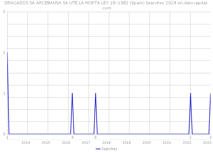 DRAGADOS SA ARCEBANSA SA UTE LA HORTA LEY 18-1982 (Spain) Searches 2024 