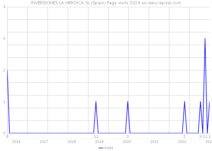 INVERSIONES LA HEROICA SL (Spain) Page visits 2024 