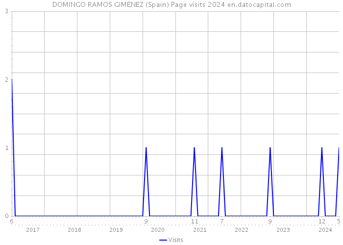 DOMINGO RAMOS GIMENEZ (Spain) Page visits 2024 