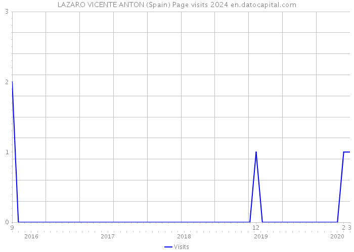 LAZARO VICENTE ANTON (Spain) Page visits 2024 