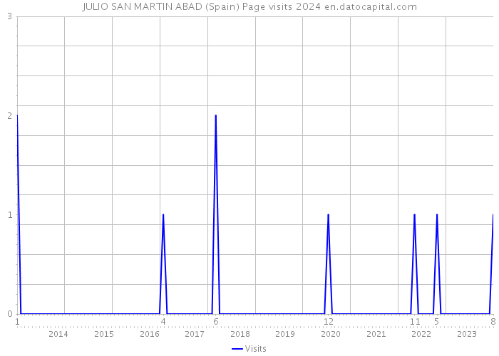 JULIO SAN MARTIN ABAD (Spain) Page visits 2024 