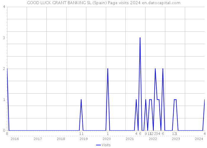 GOOD LUCK GRANT BANKING SL (Spain) Page visits 2024 