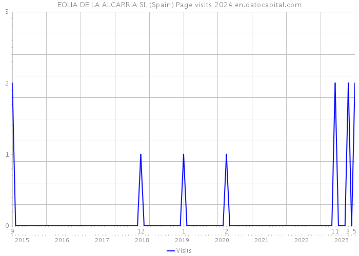 EOLIA DE LA ALCARRIA SL (Spain) Page visits 2024 