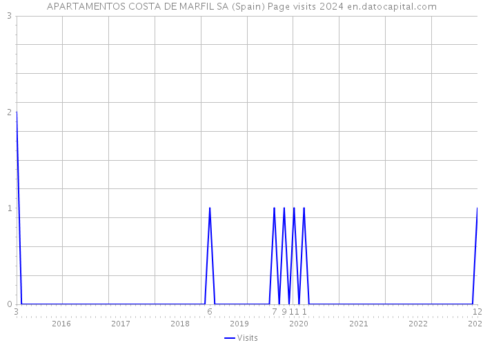 APARTAMENTOS COSTA DE MARFIL SA (Spain) Page visits 2024 