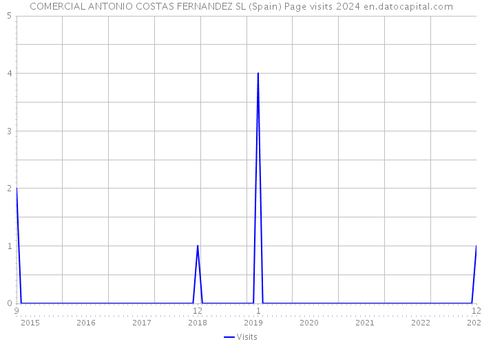 COMERCIAL ANTONIO COSTAS FERNANDEZ SL (Spain) Page visits 2024 