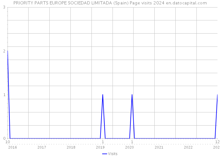 PRIORITY PARTS EUROPE SOCIEDAD LIMITADA (Spain) Page visits 2024 