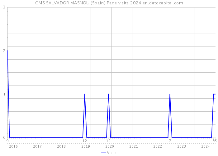 OMS SALVADOR MASNOU (Spain) Page visits 2024 